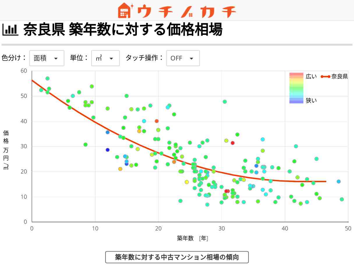 奈良県のマンション価格相場