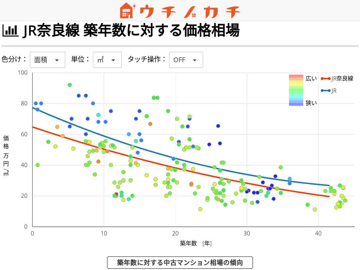 JR奈良線の中古マンション価格相場 | JR