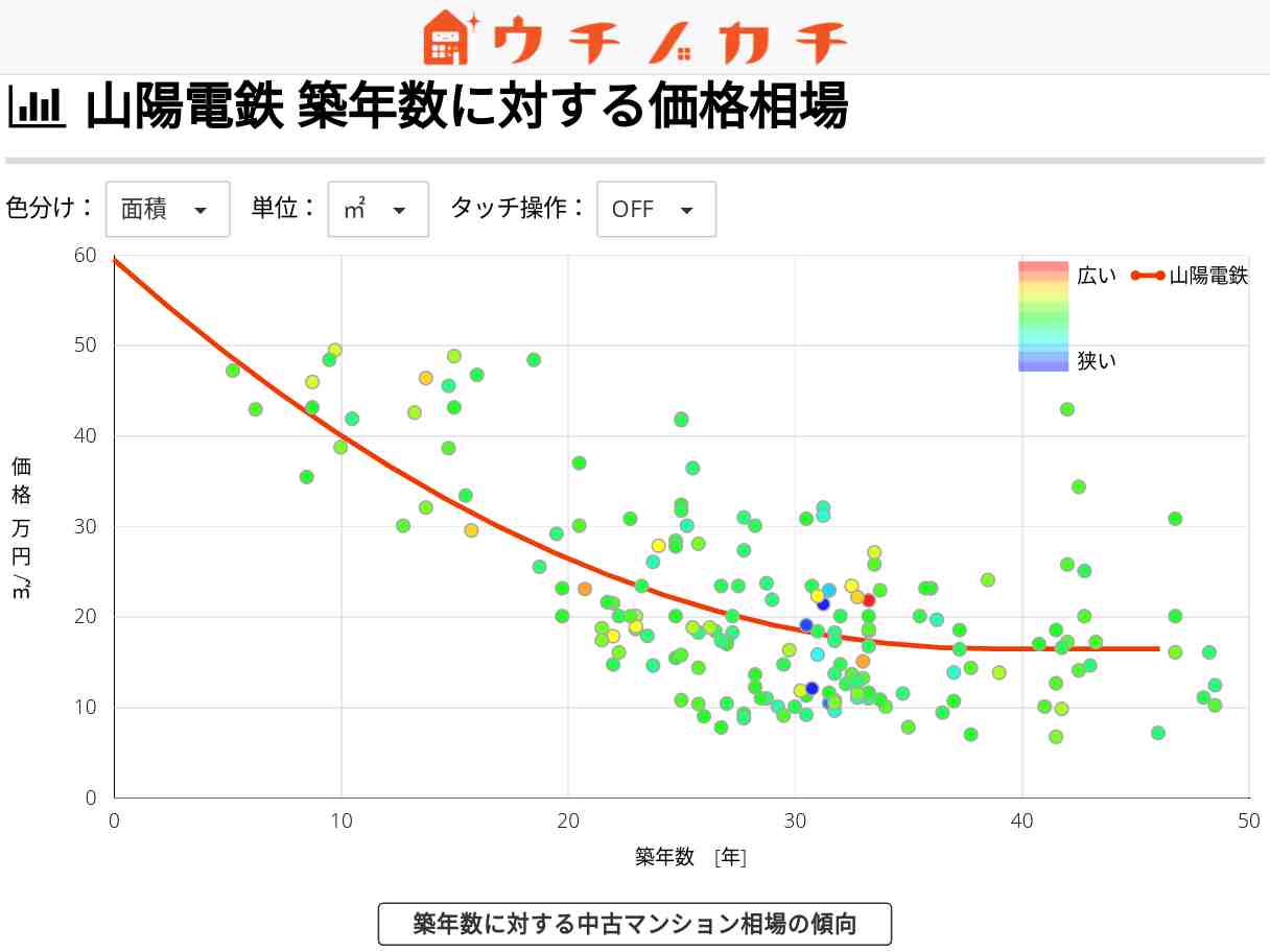 山陽電鉄の中古マンション価格相場 | 兵庫県