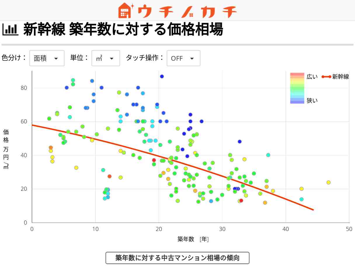 新幹線の中古マンション価格相場 | 兵庫県