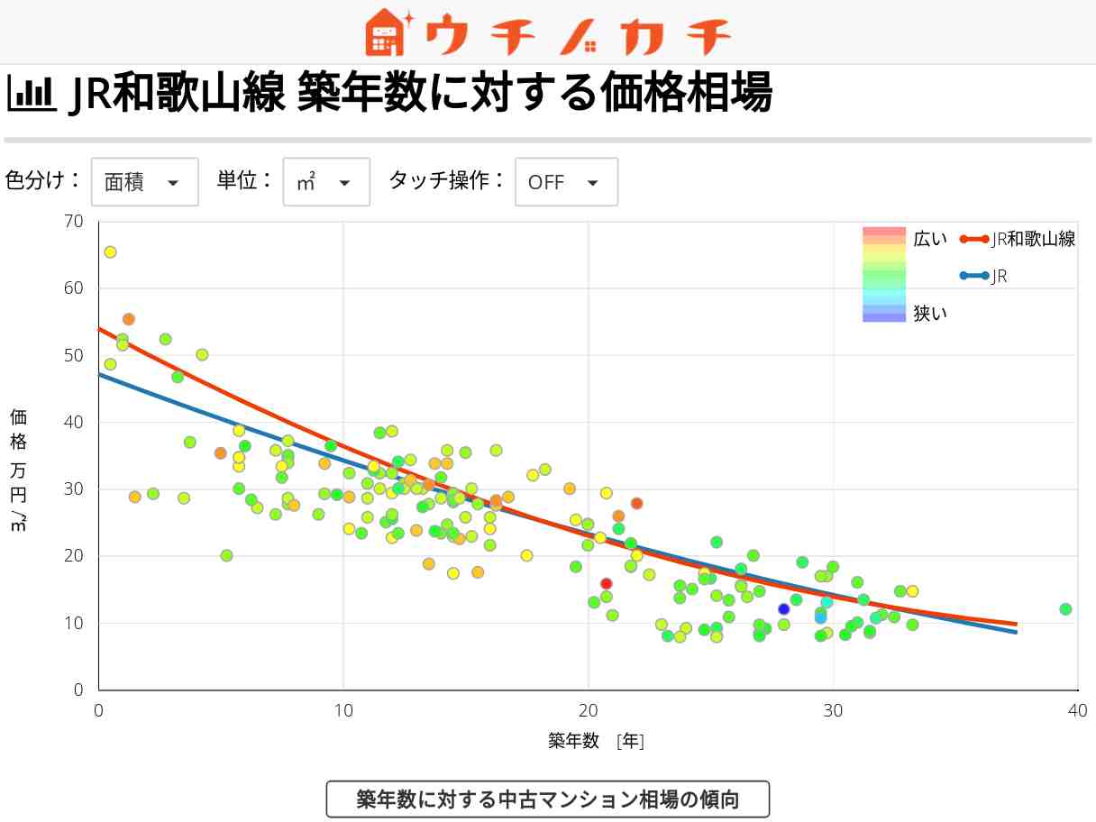 JR和歌山線の中古マンション価格相場 | JR