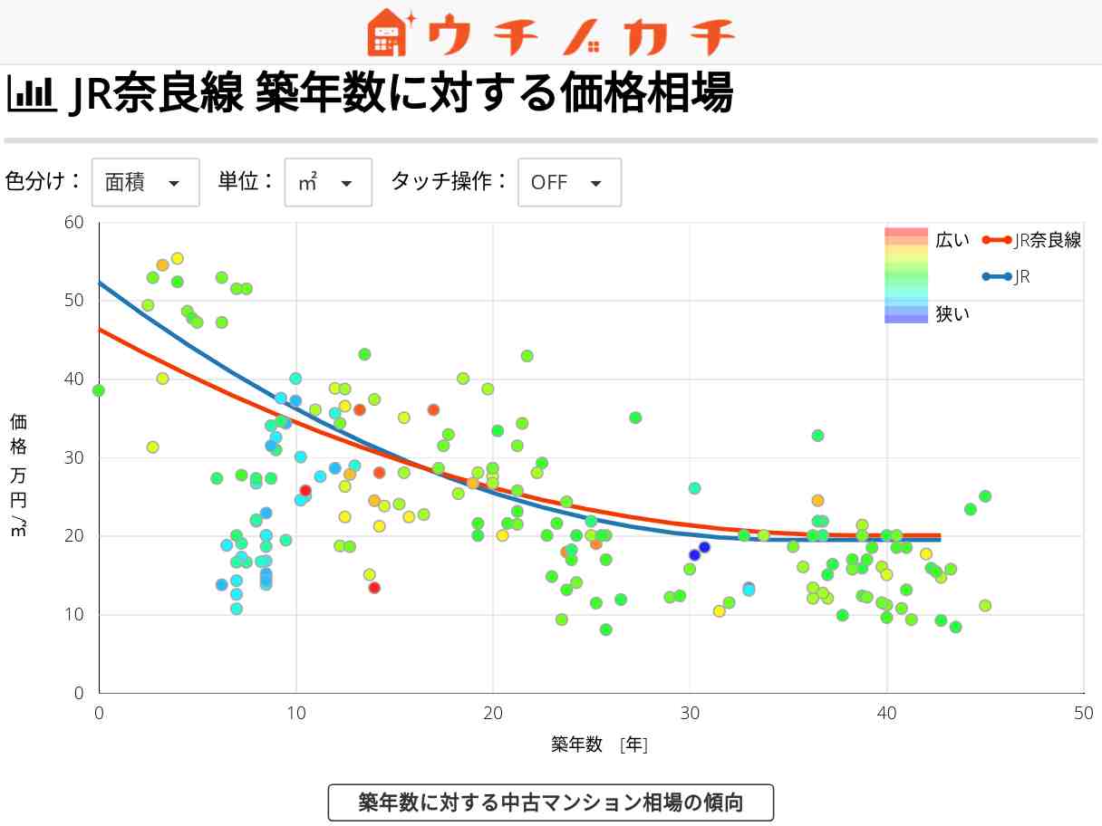 JR奈良線の中古マンション価格相場 | JR