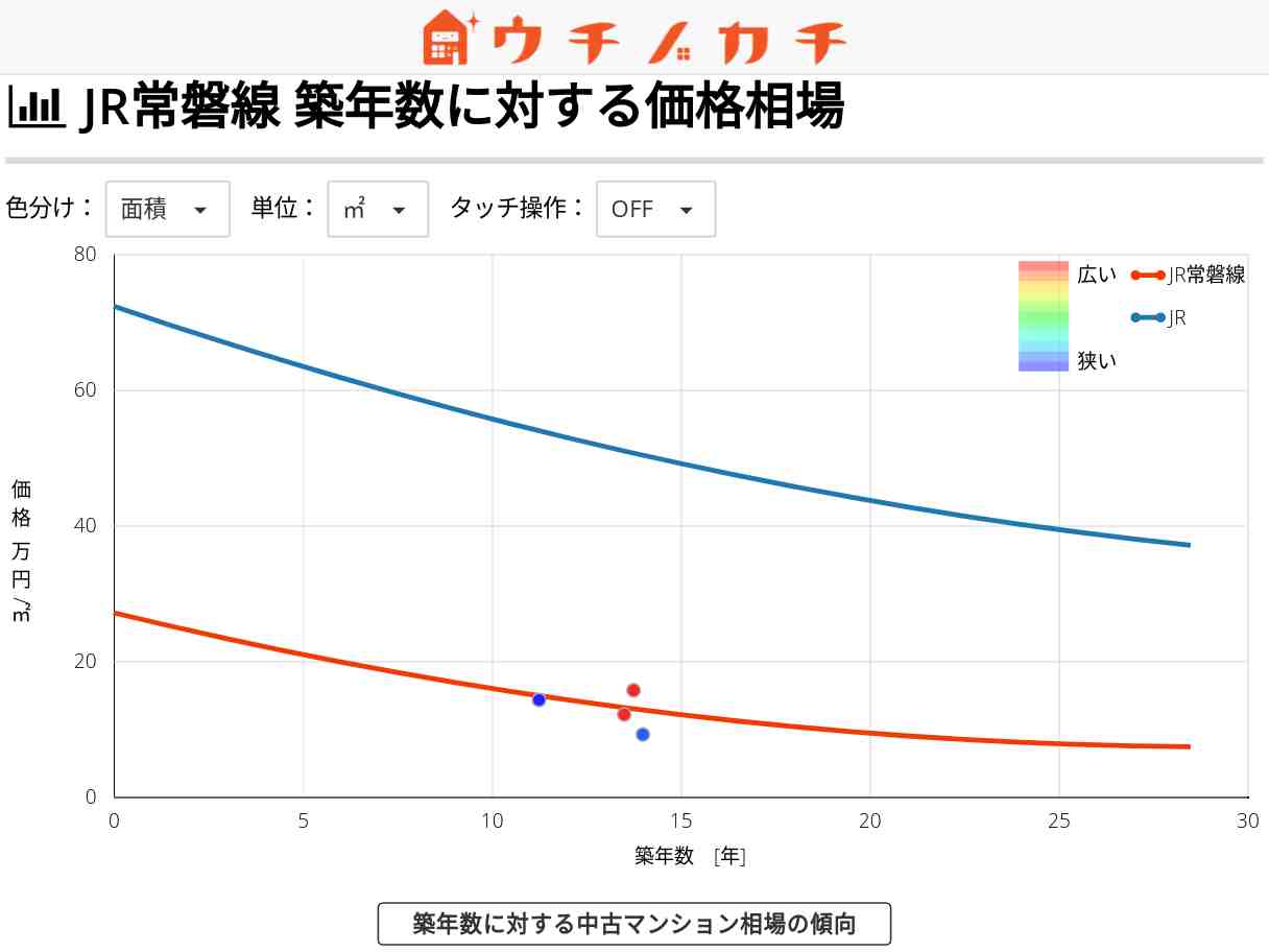 JR常磐線の中古マンション価格相場 | JR
