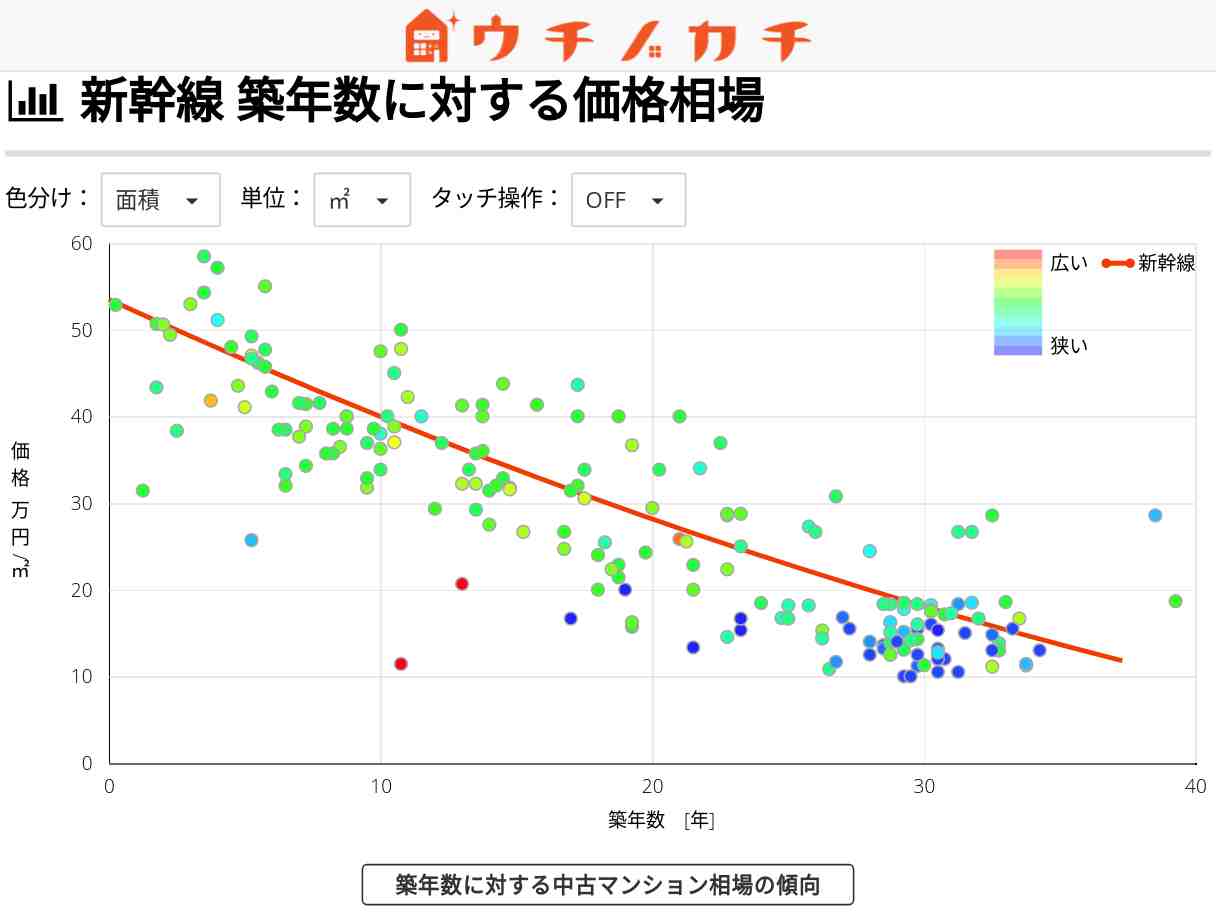 新幹線の中古マンション価格相場 | 富山県