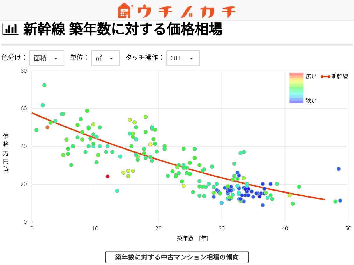 新幹線の中古マンション価格相場 | 岡山県