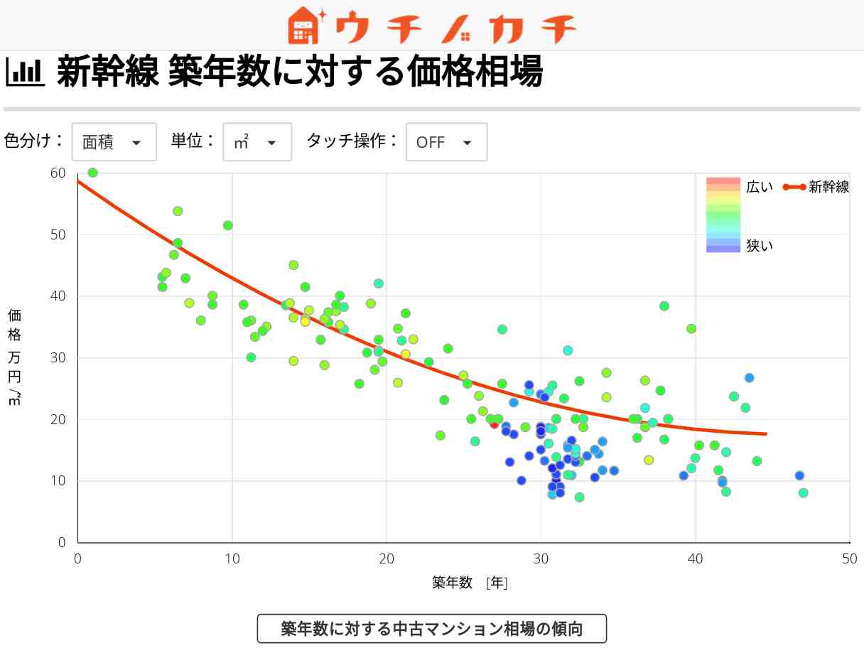 新幹線の中古マンション価格相場 | 岩手県