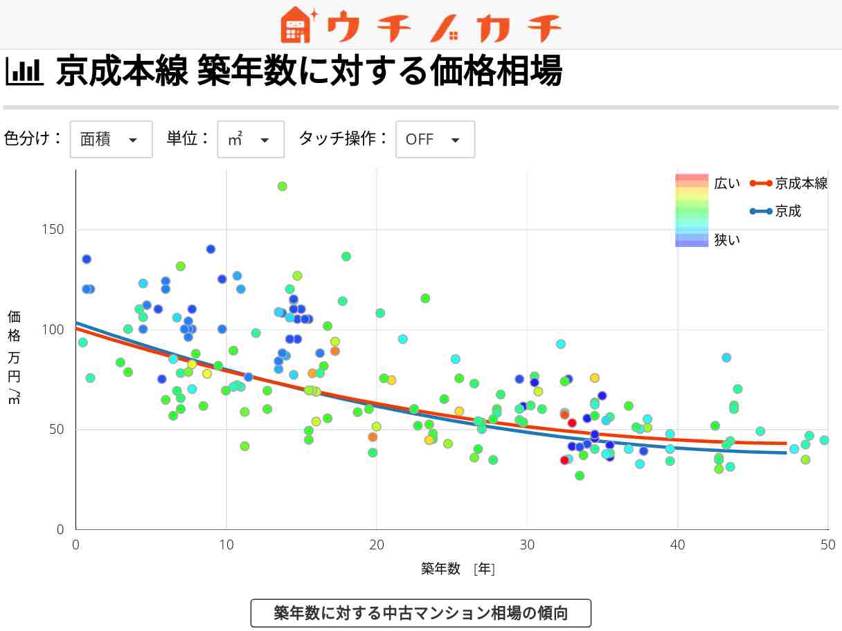 京成本線の中古マンション価格相場 | 京成
