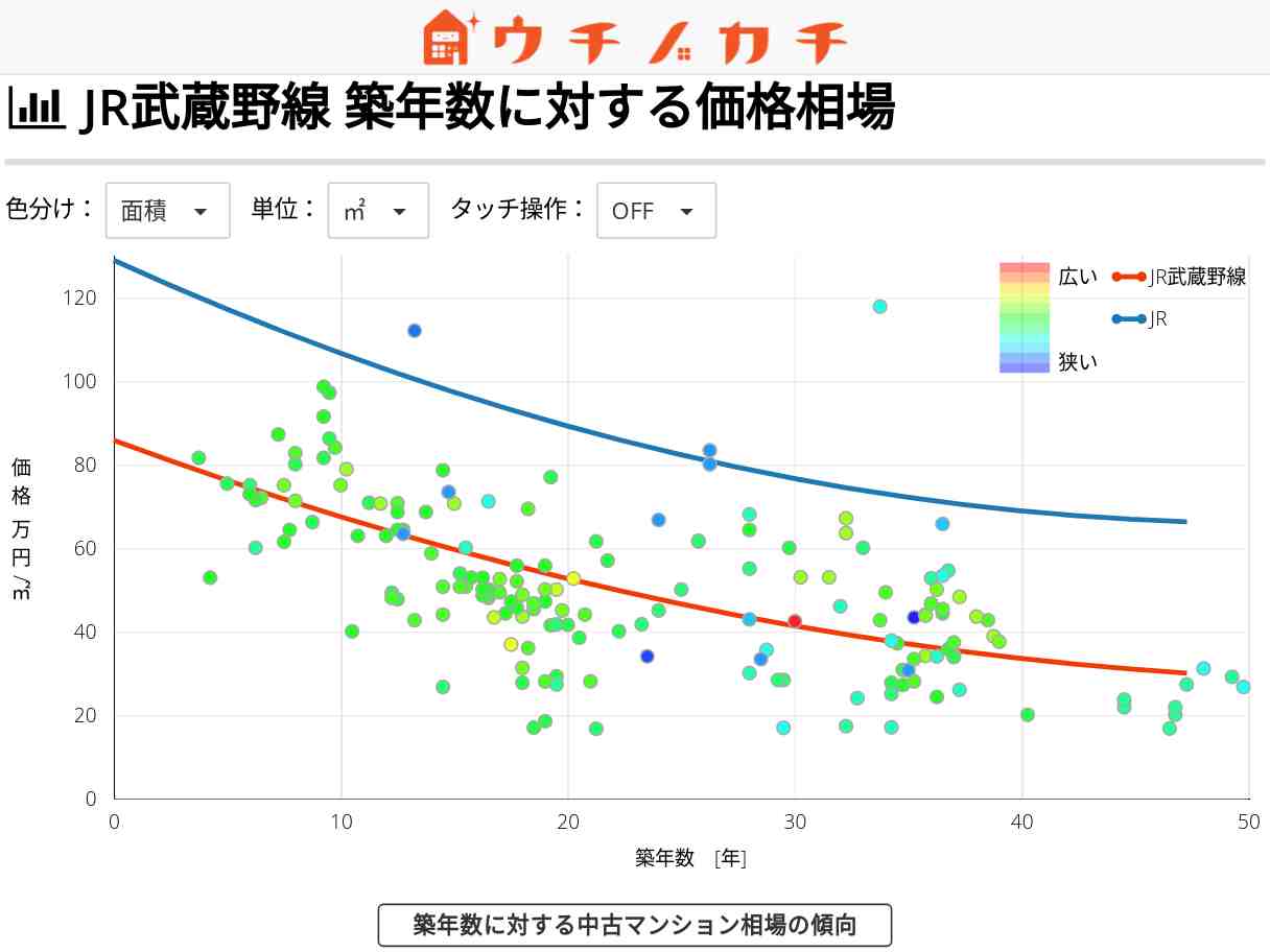 JR武蔵野線の中古マンション価格相場 | JR