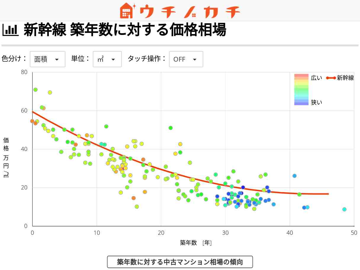新幹線の中古マンション価格相場 | 栃木県