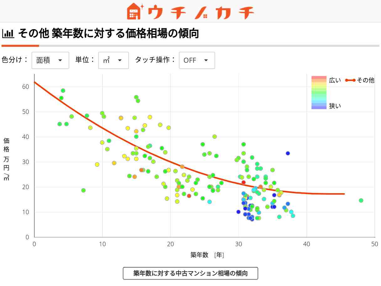 その他の中古マンション価格相場 | 石川県