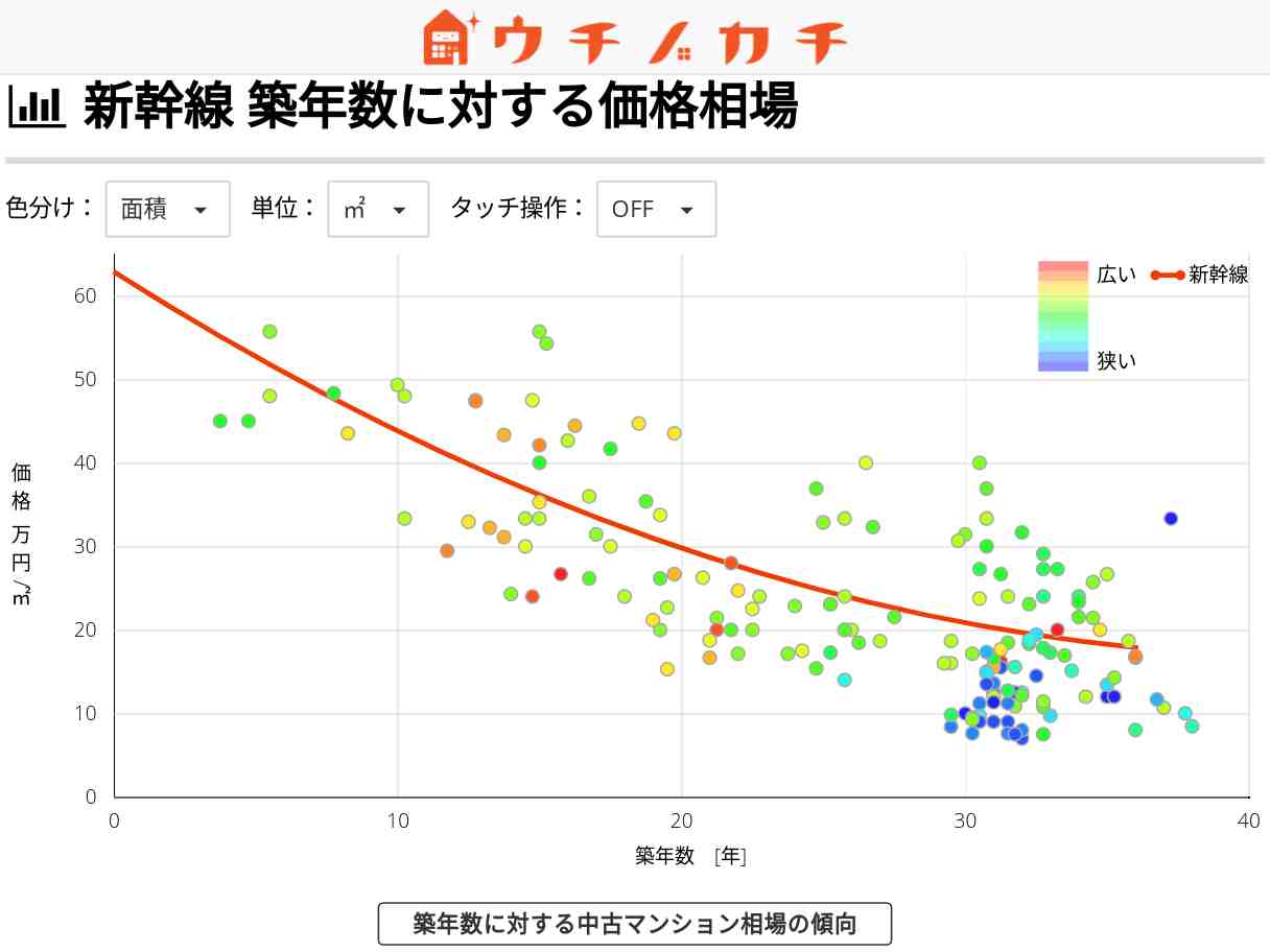 新幹線の中古マンション価格相場 | 石川県