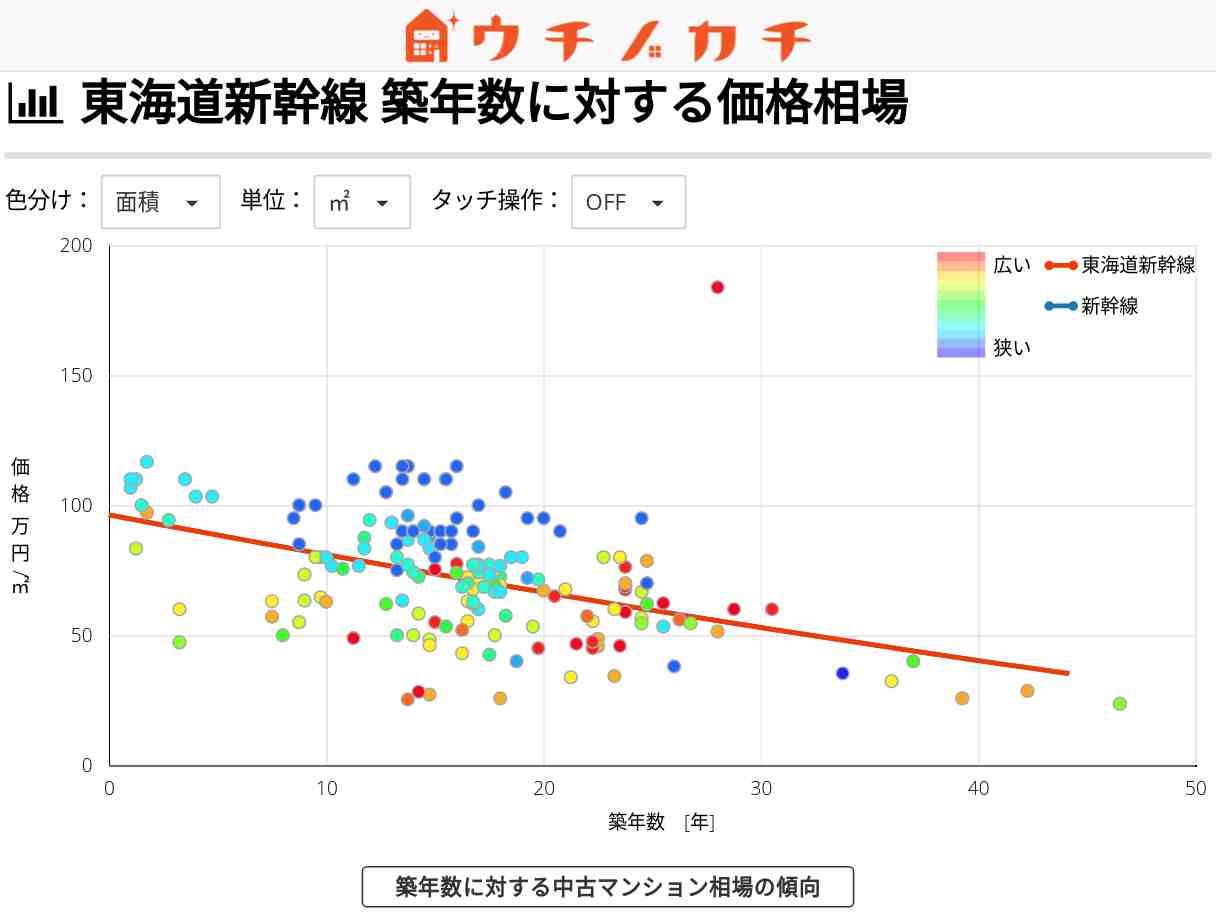 東海道新幹線の中古マンション価格相場 | 新幹線