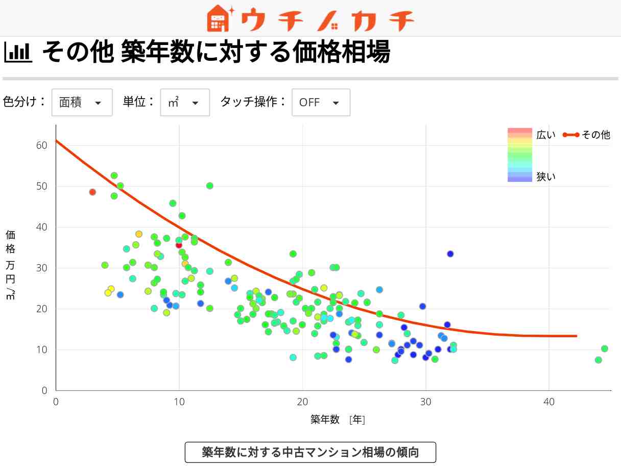その他の中古マンション価格相場 | 福井県