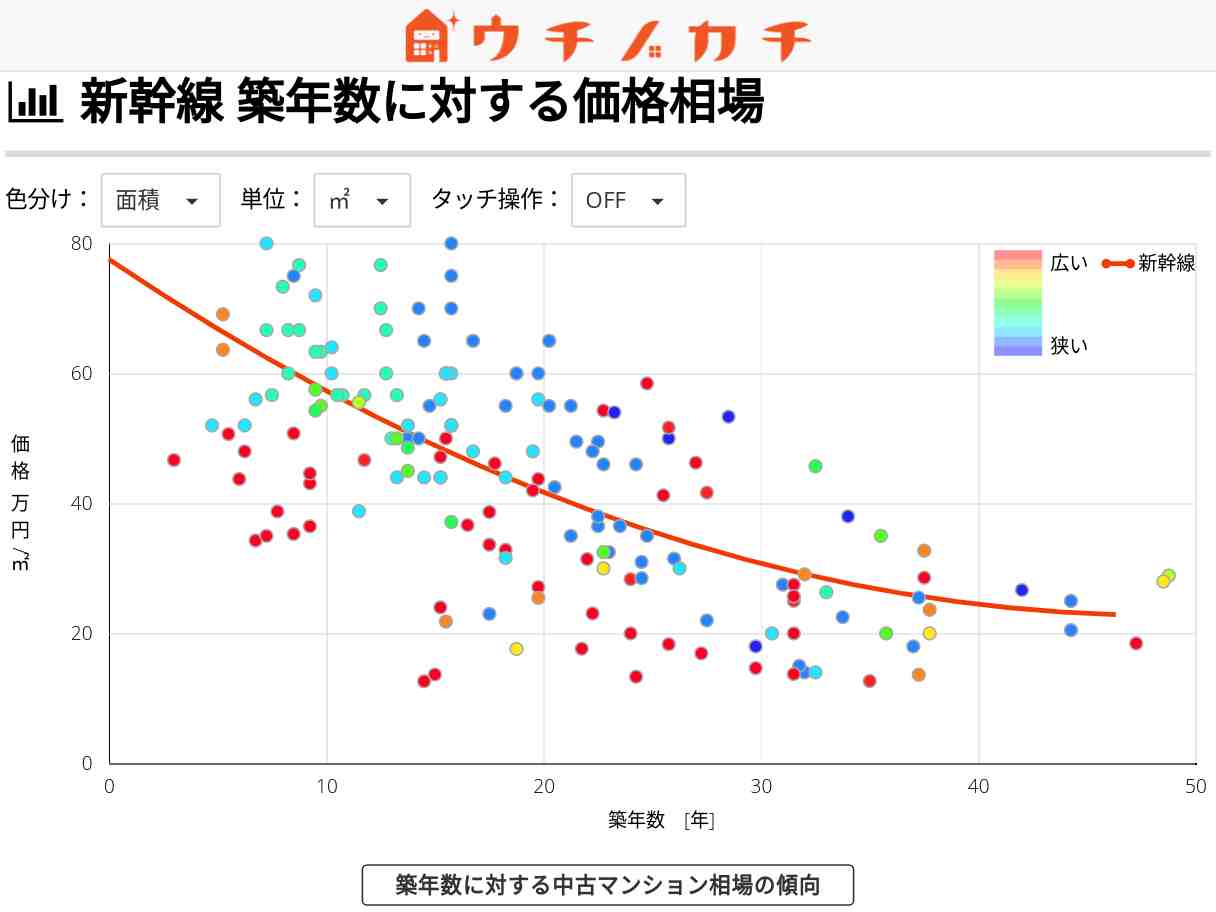 新幹線の中古マンション価格相場 | 福岡県