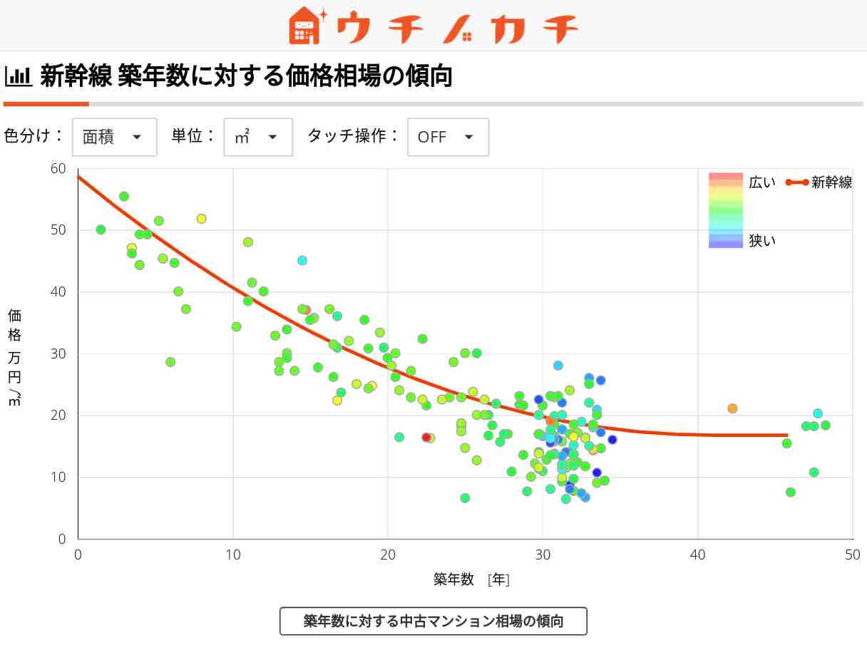 新幹線の中古マンション価格相場 | 福島県