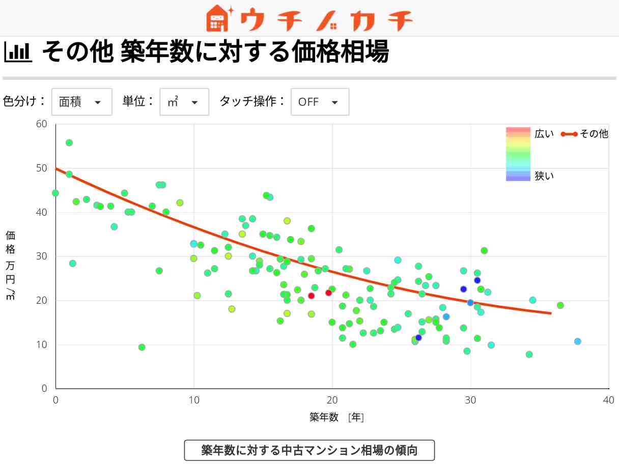 その他の中古マンション価格相場 | 長崎県