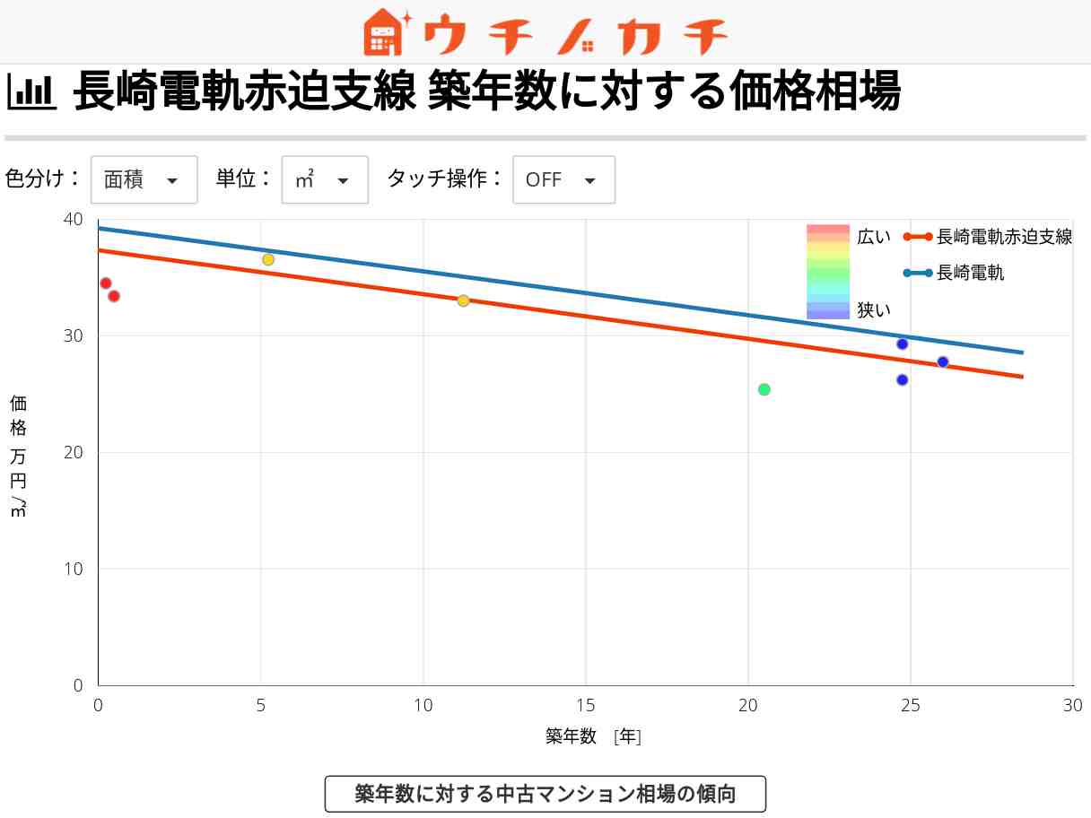 長崎電軌赤迫支線の中古マンション価格相場 | 長崎電軌