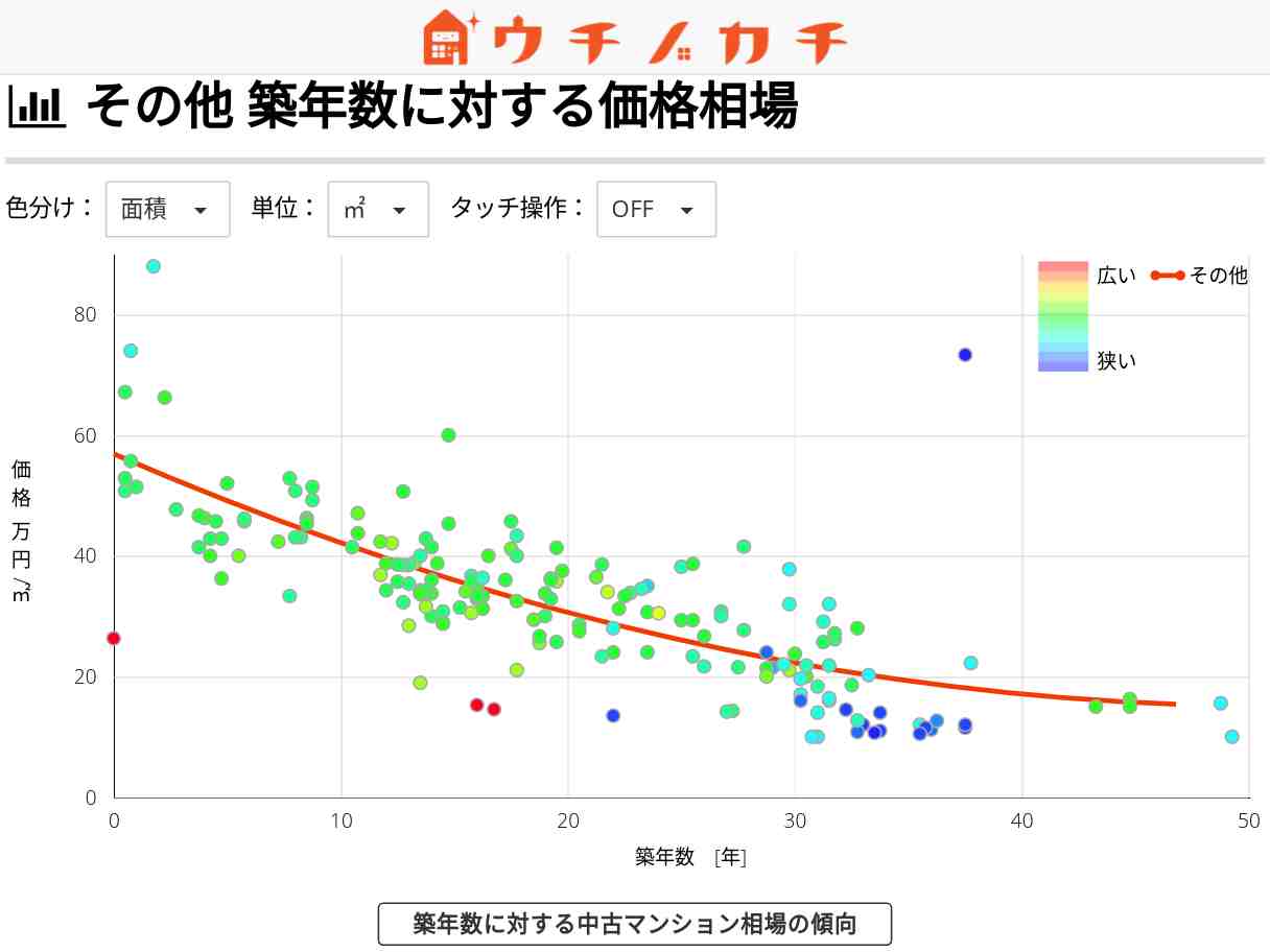 その他の中古マンション価格相場 | 長野県