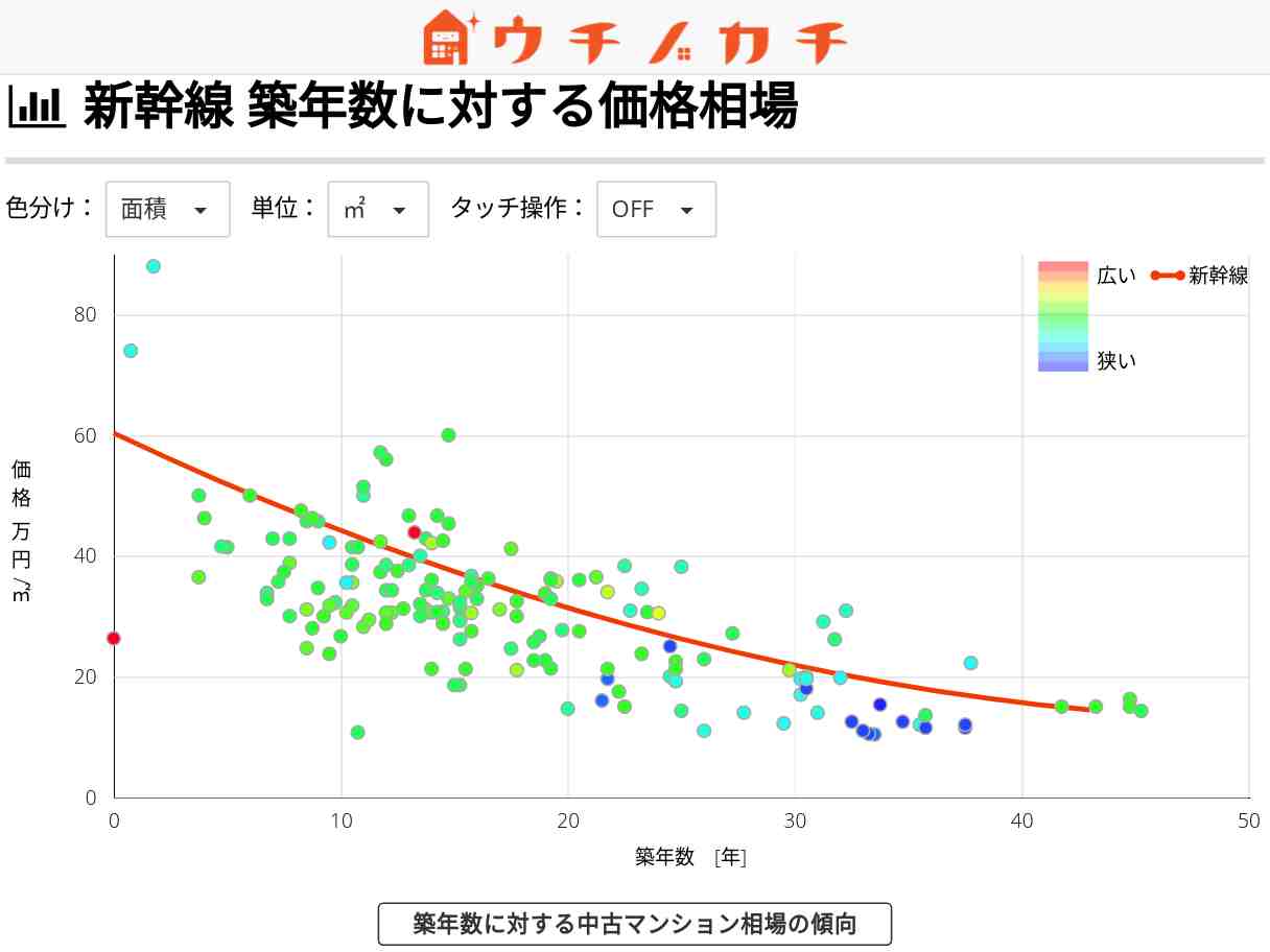 新幹線の中古マンション価格相場 | 長野県