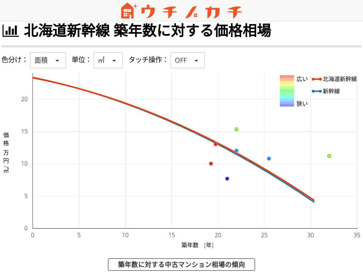 北海道新幹線の中古マンション価格相場 | 新幹線