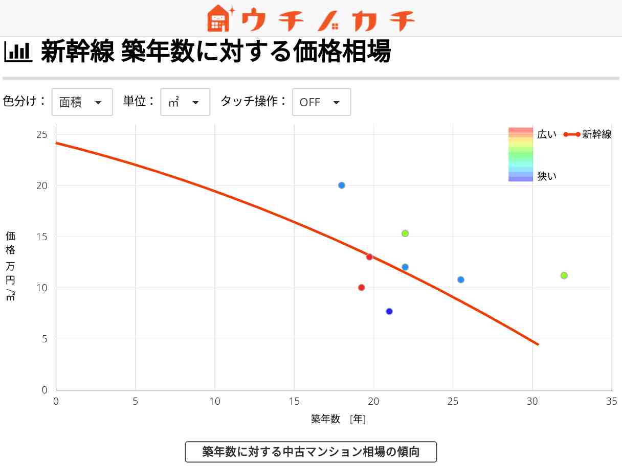 新幹線の中古マンション価格相場 | 青森県
