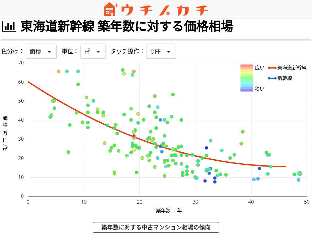 東海道新幹線の中古マンション価格相場 | 新幹線