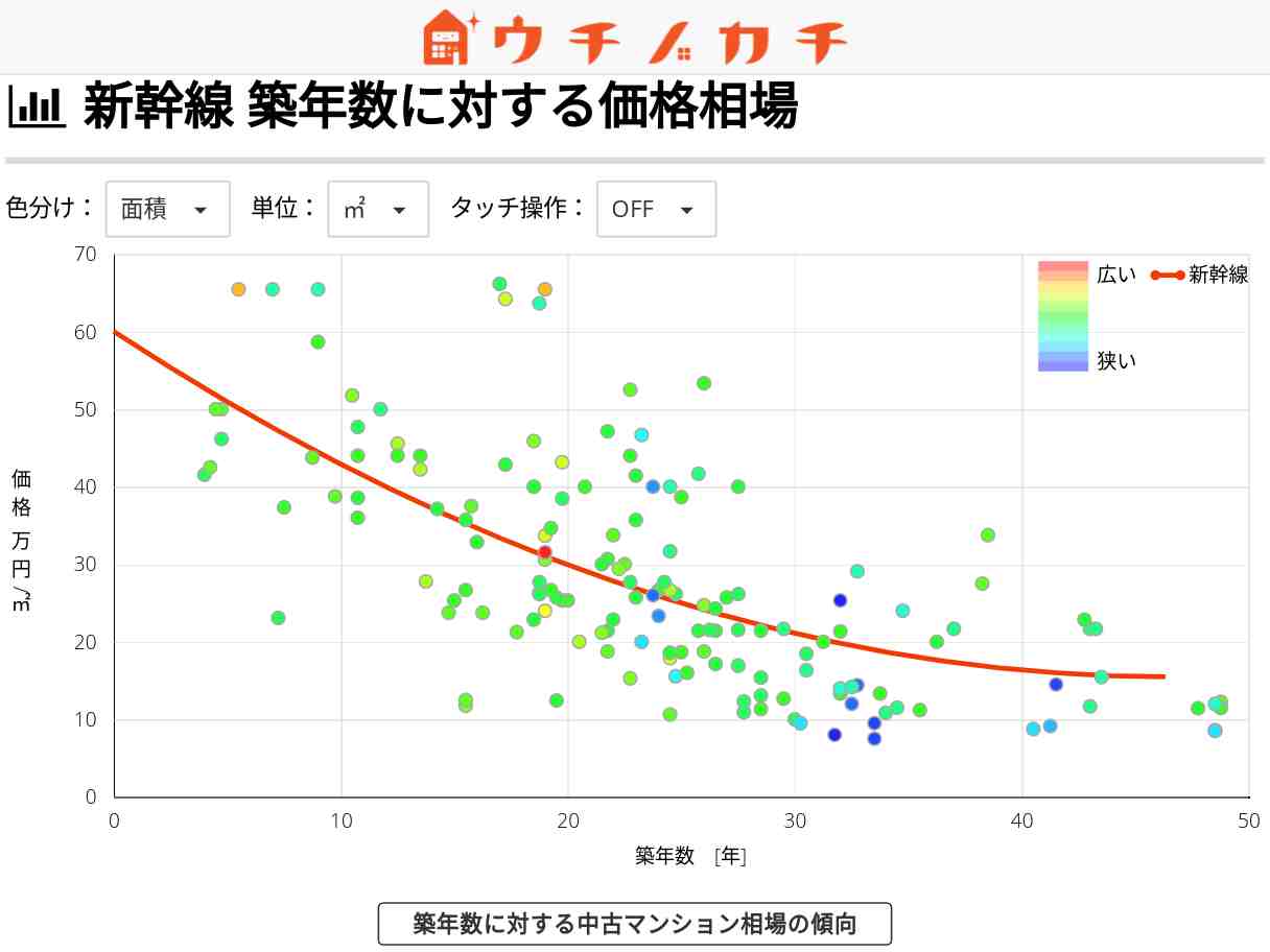 新幹線の中古マンション価格相場 | 静岡県