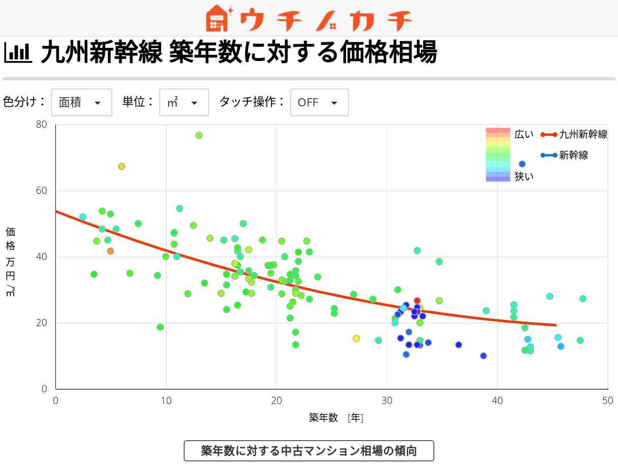 九州新幹線の中古マンション価格相場 | 新幹線