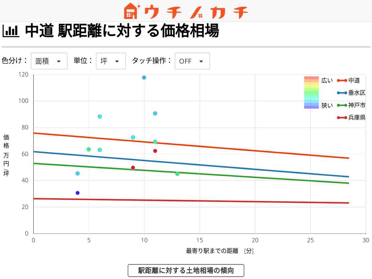 中道の土地価格相場 | 神戸市垂水区