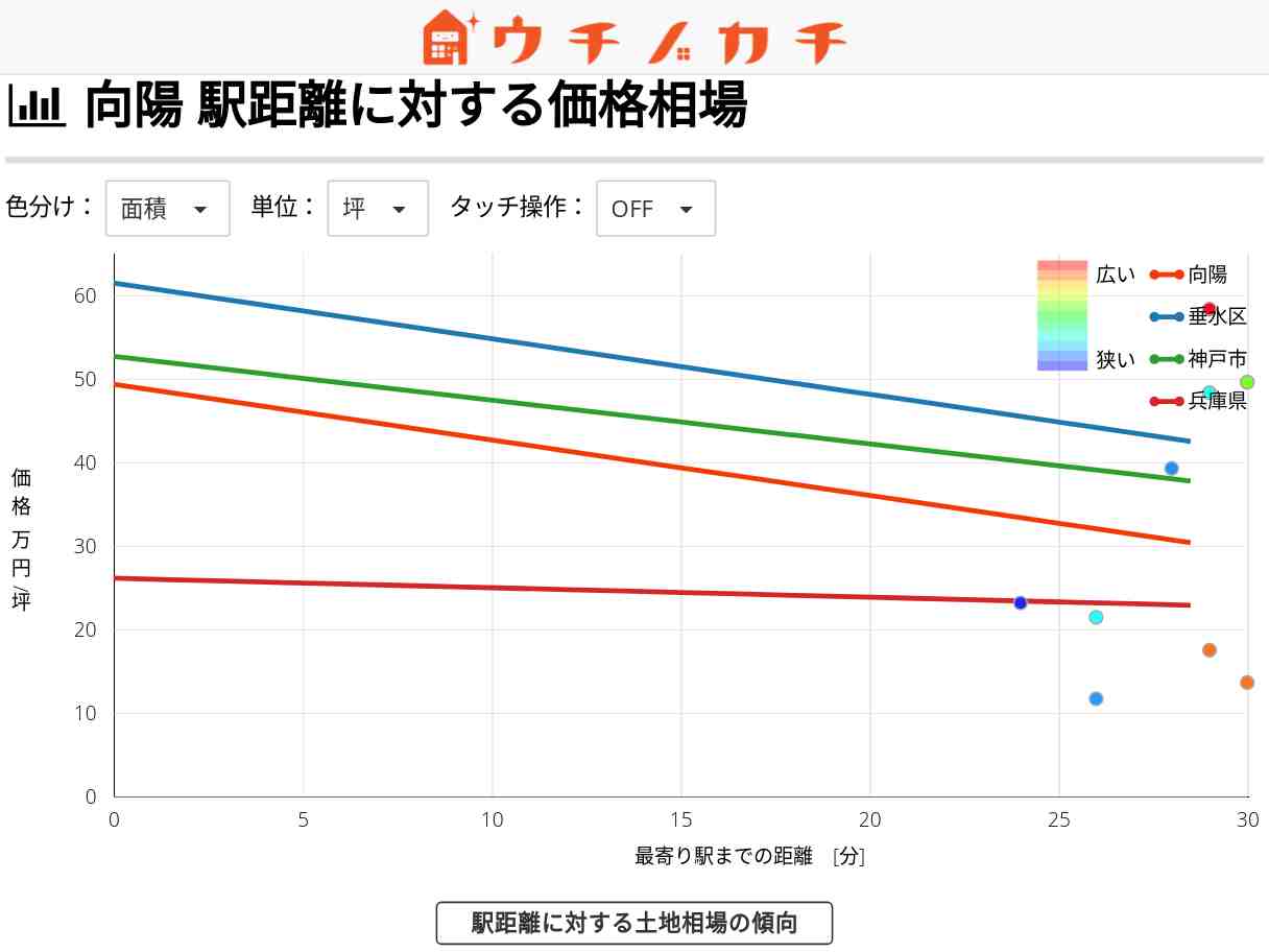 向陽の土地価格相場 | 神戸市垂水区