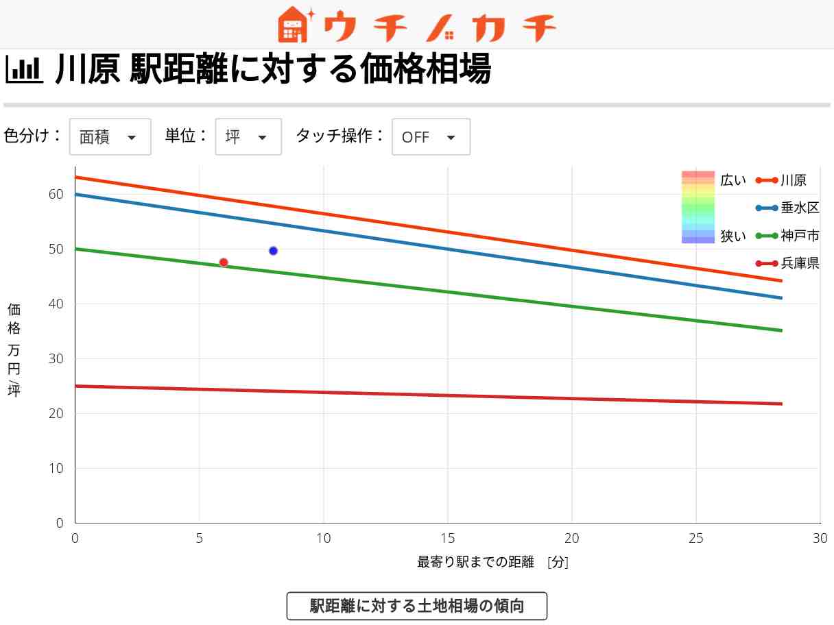 川原の土地価格相場 | 神戸市垂水区