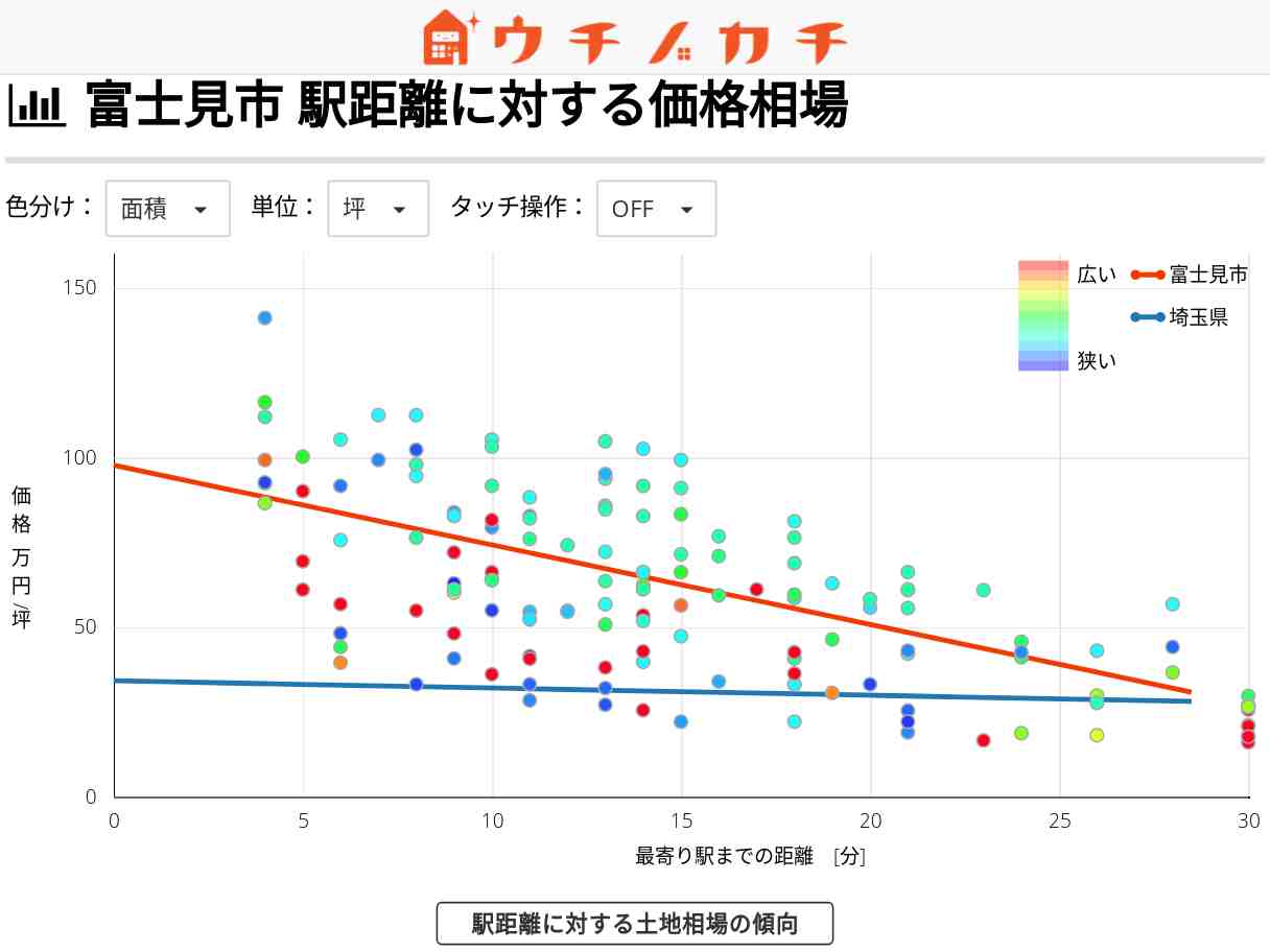 富士見市の土地価格相場 | 埼玉県