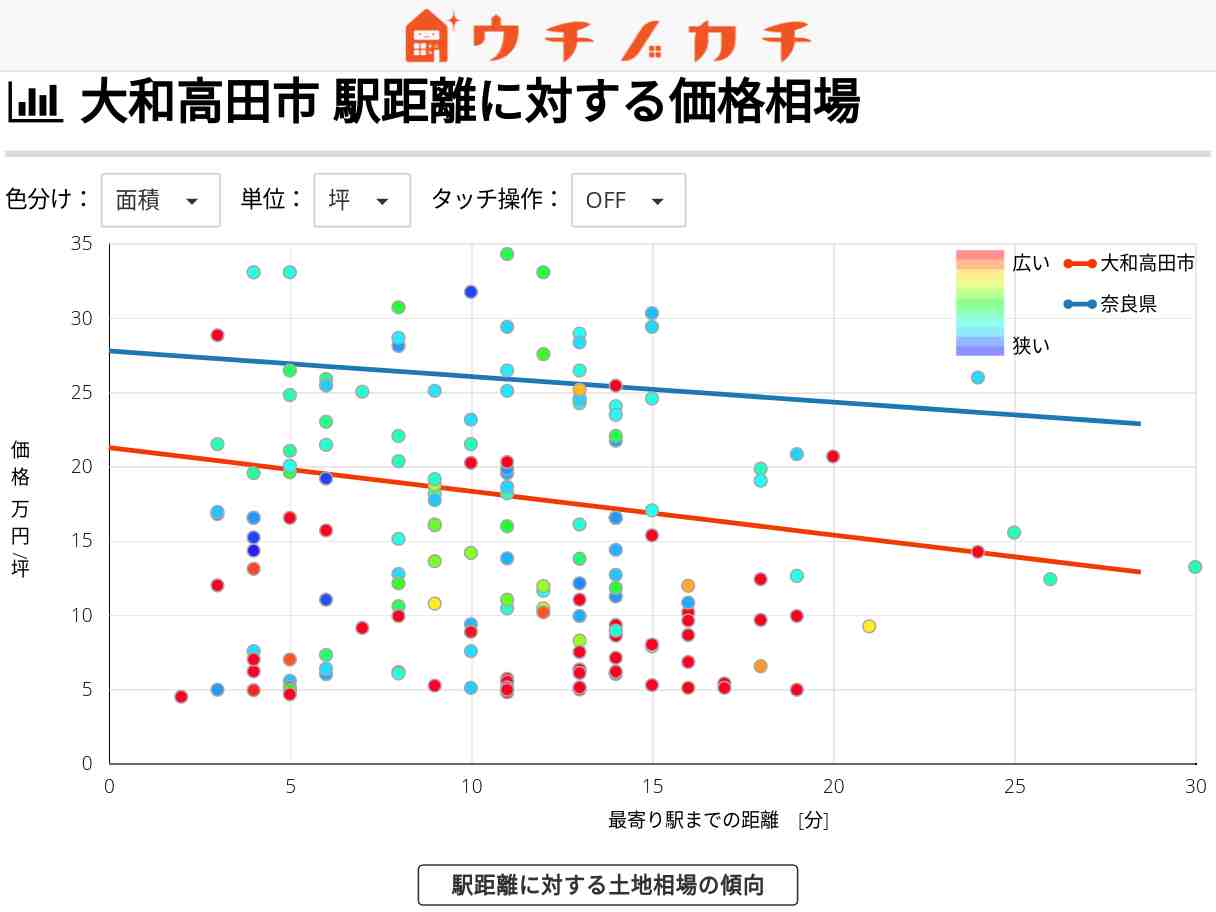 大和高田市の土地価格相場 | 奈良県