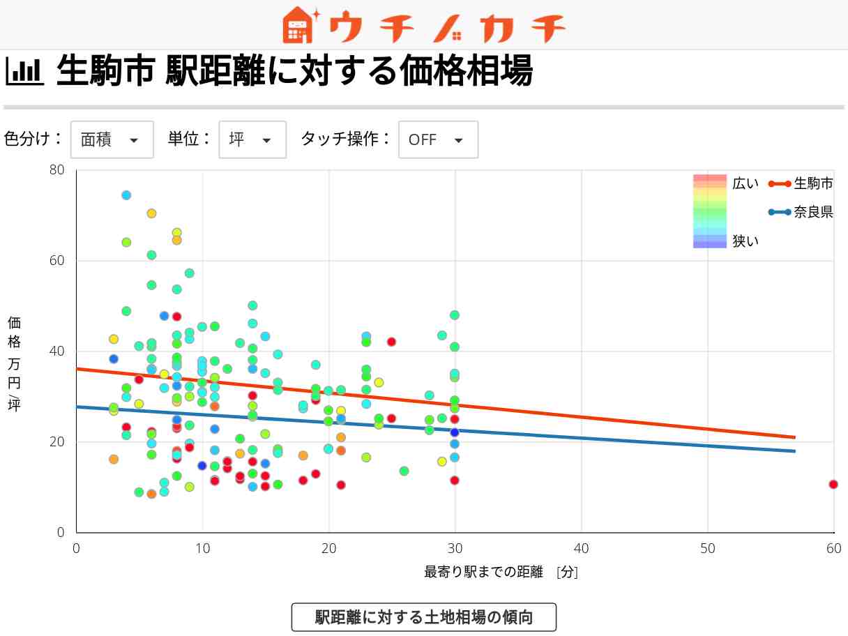 生駒市の土地価格相場 | 奈良県