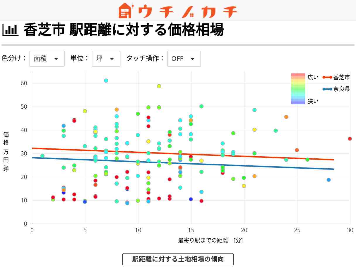 香芝市の土地価格相場 | 奈良県