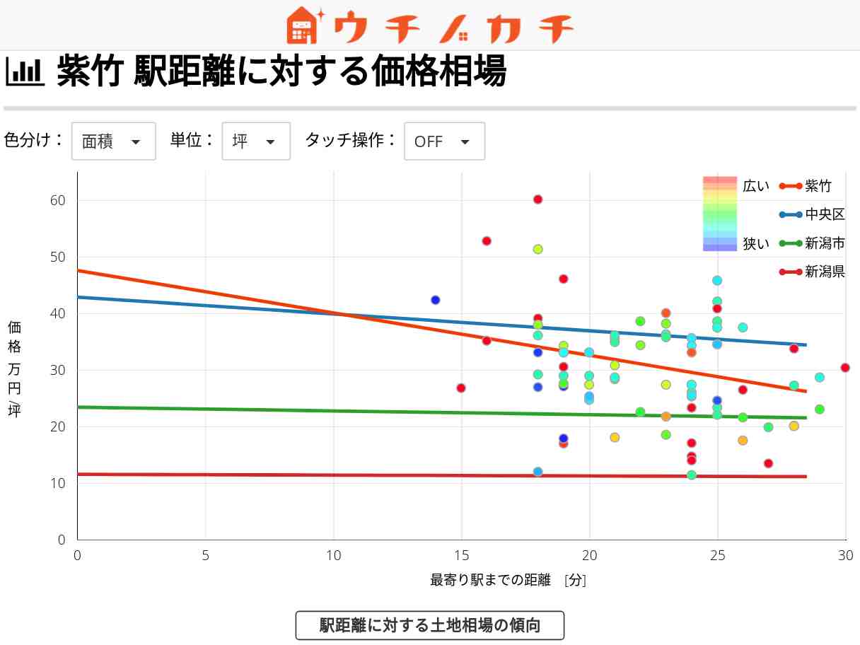 紫竹の土地価格相場 | 新潟市中央区