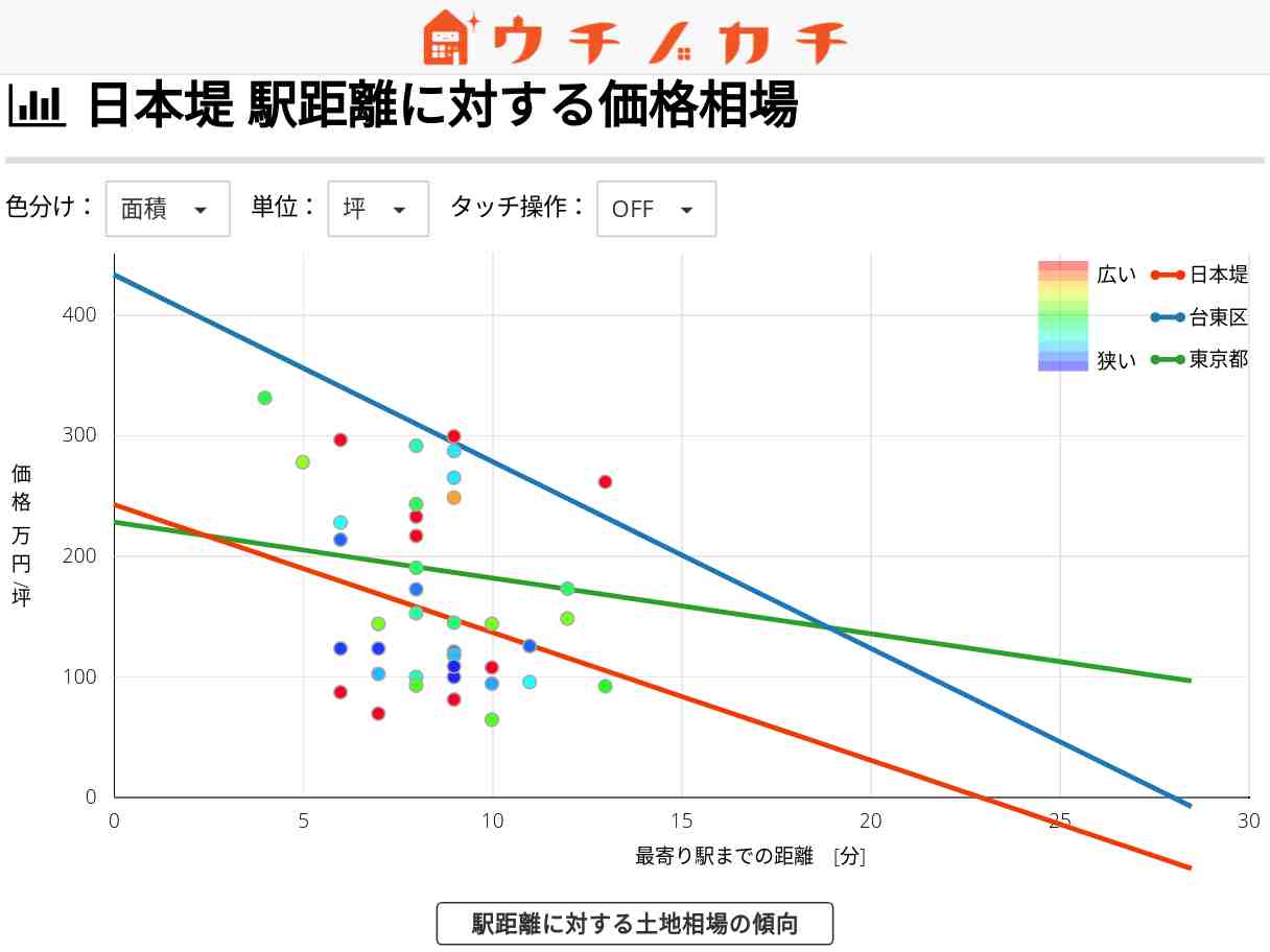 日本堤の土地価格相場 | 台東区