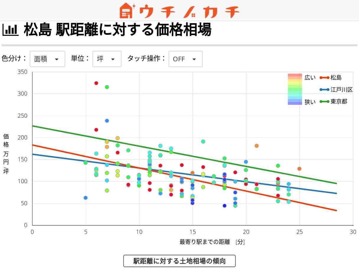 松島の土地価格相場 | 江戸川区