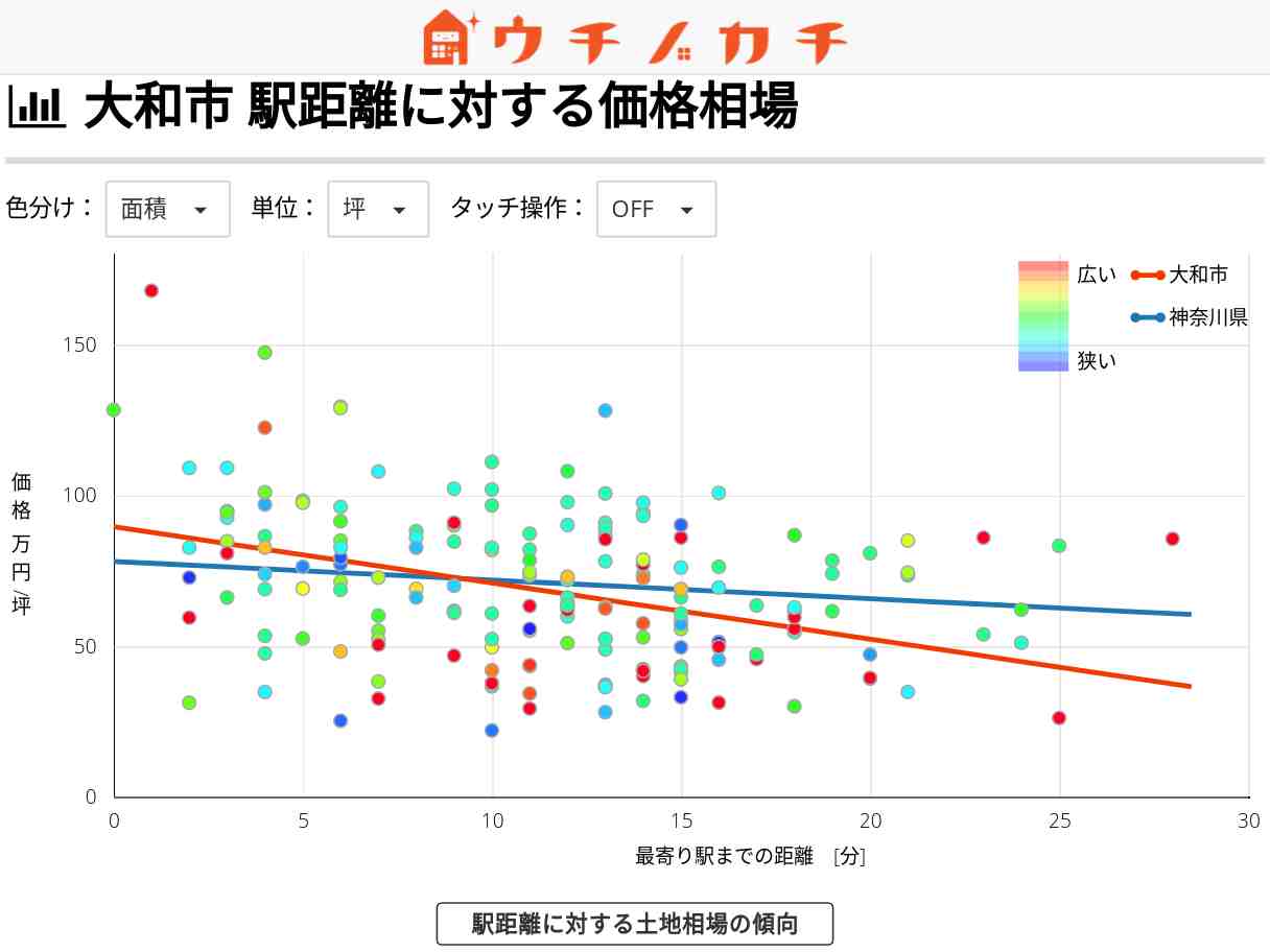 大和市の土地価格相場 | 神奈川県