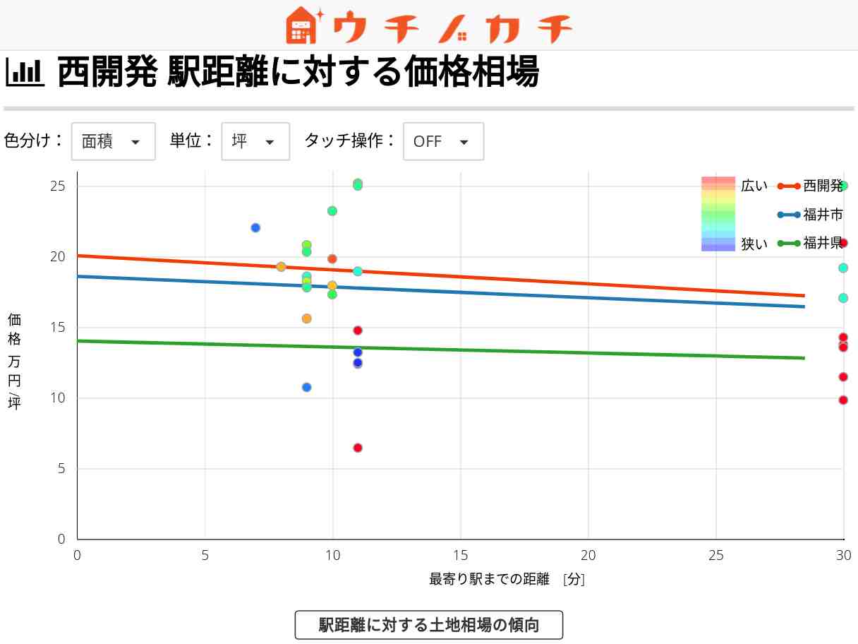 西開発の土地価格相場 | 福井市