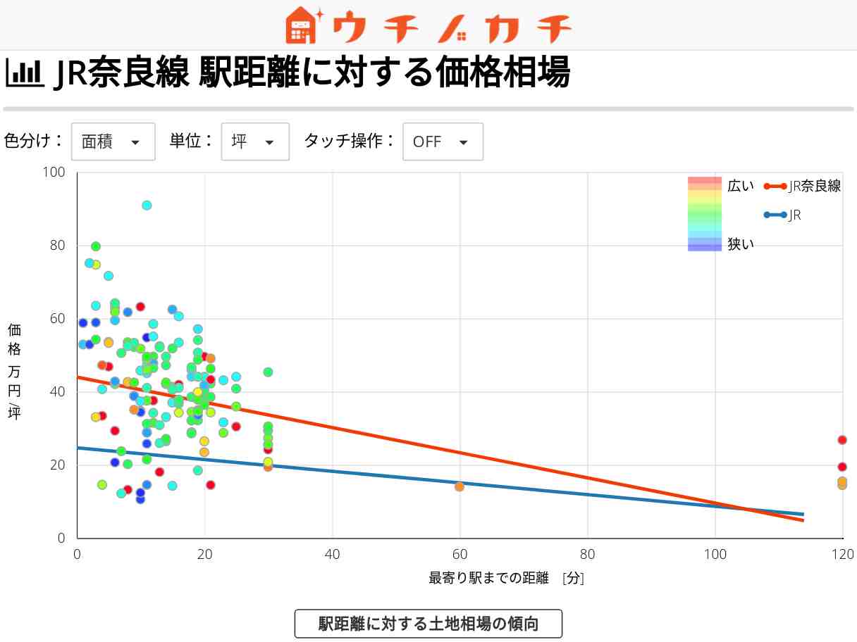 JR奈良線の土地価格相場 | JR