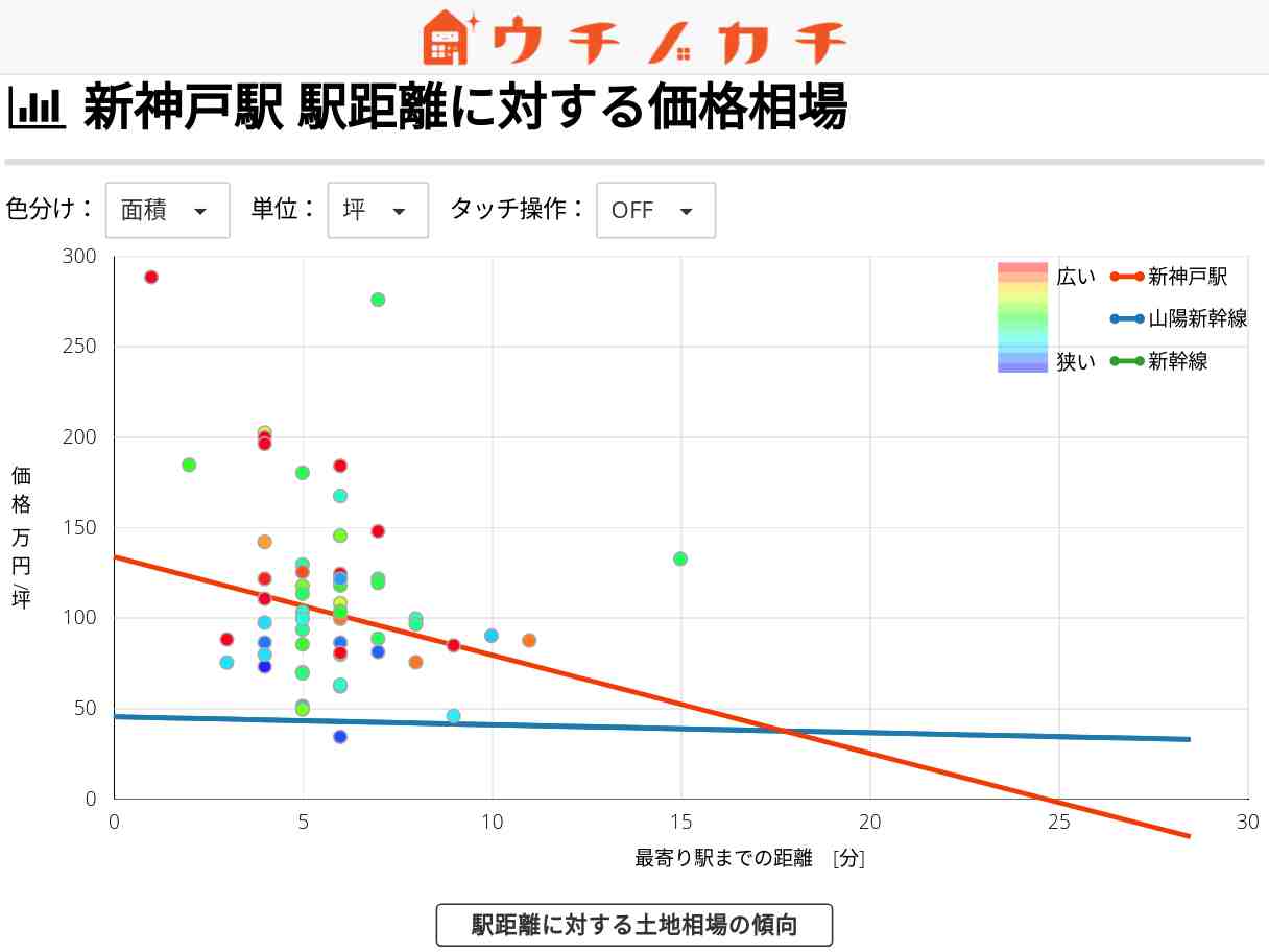 新神戸駅の土地価格相場 | 山陽新幹線