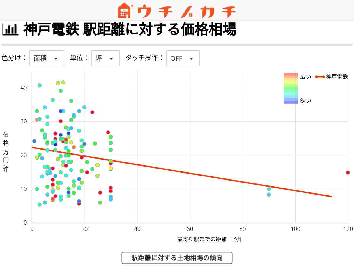 神戸電鉄の土地価格相場 | 兵庫県