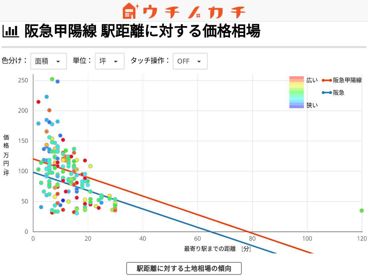 阪急甲陽線の土地価格相場 | 阪急