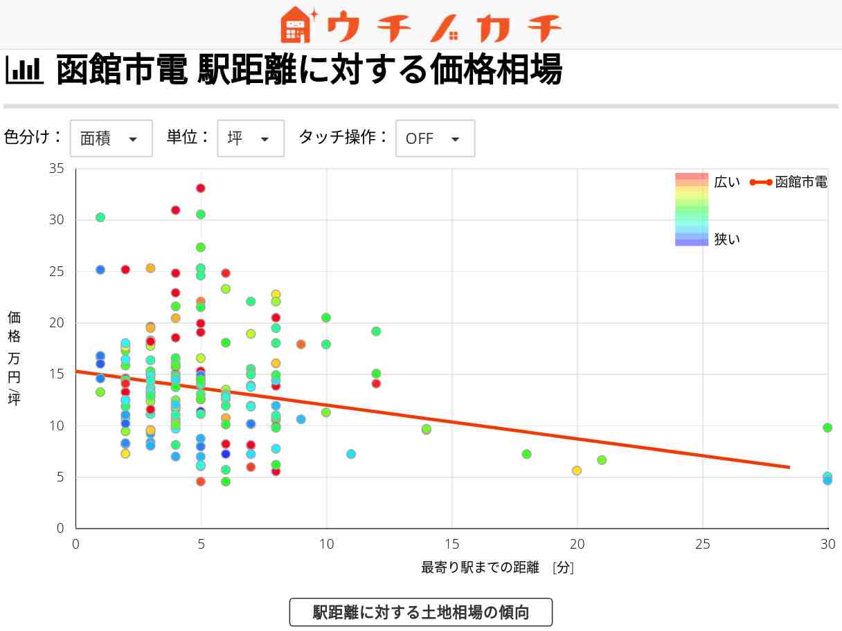 函館市電の土地価格相場 | 北海道
