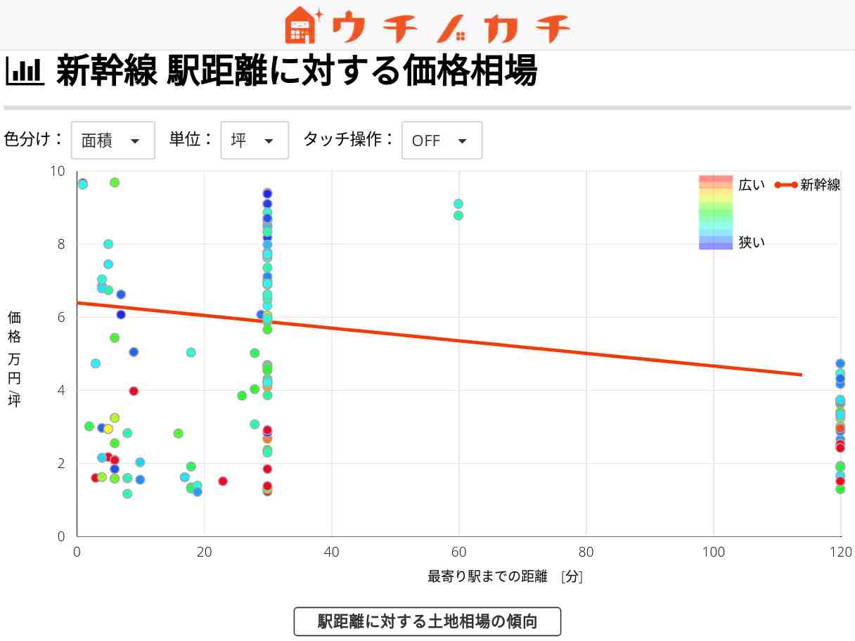 新幹線の土地価格相場 | 北海道