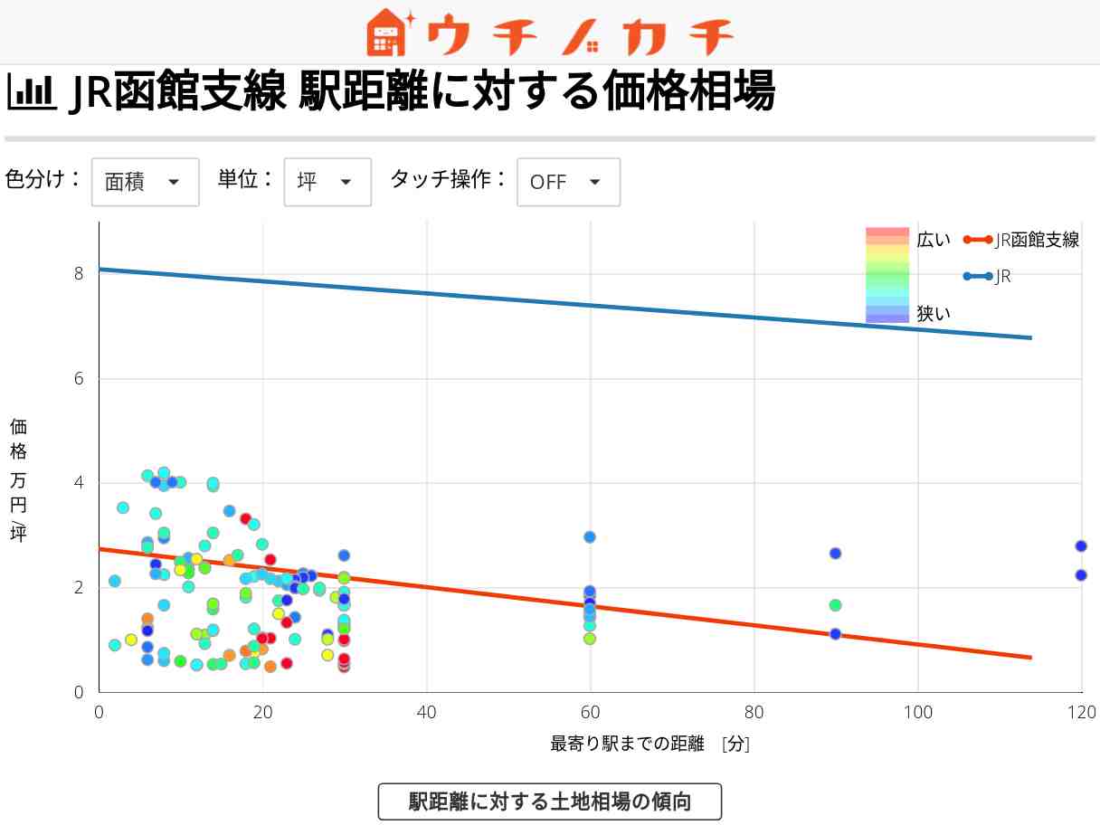 JR函館支線の土地価格相場 | JR