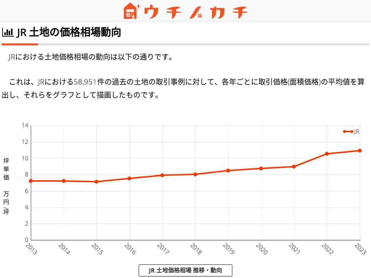 JRの土地価格相場 | 北海道