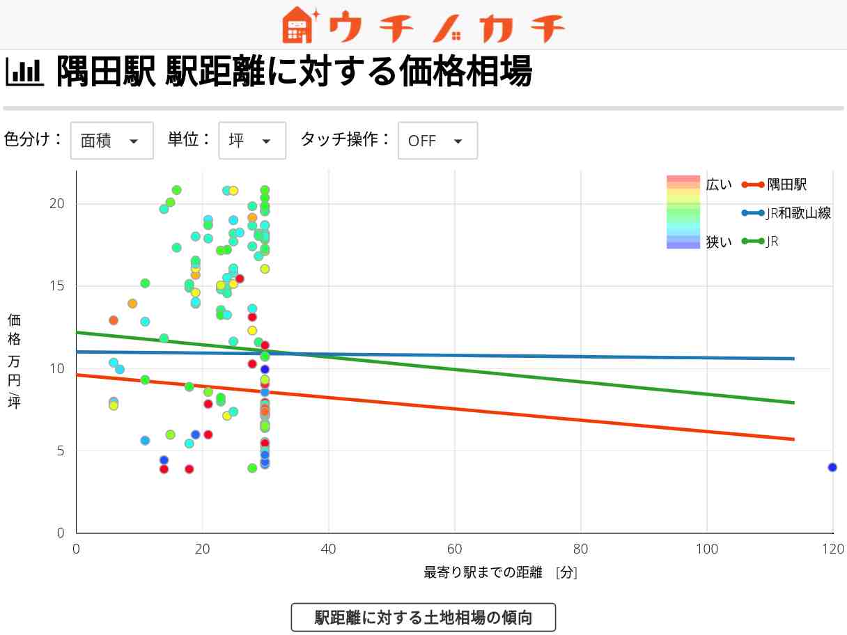 隅田駅の土地価格相場 | JR和歌山線