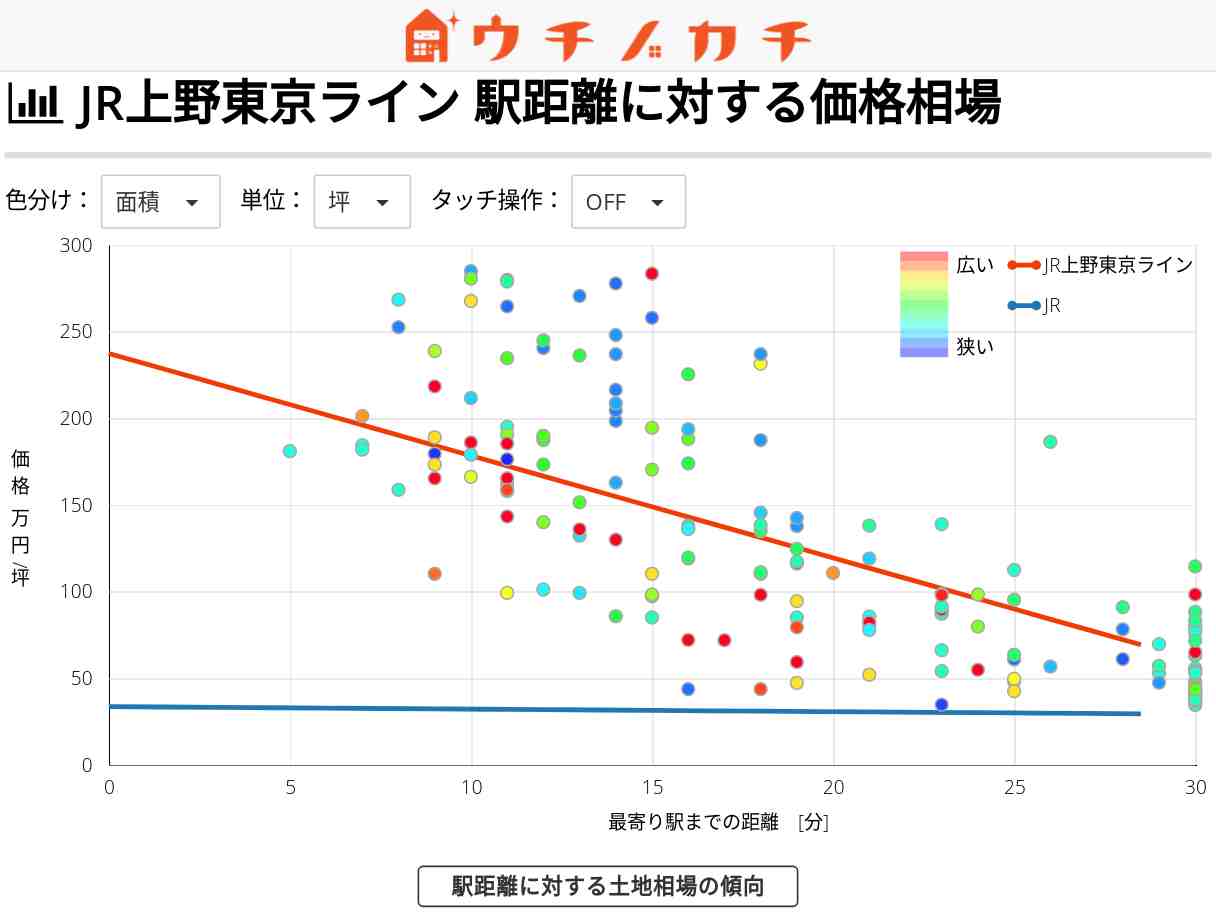 JR上野東京ラインの土地価格相場 | JR